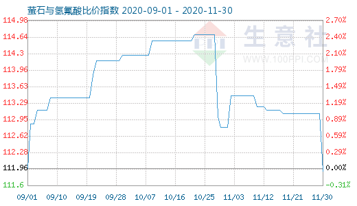 11月30日萤石与氢氟酸比价指数图