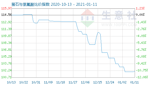 1月11日萤石与氢氟酸比价指数图