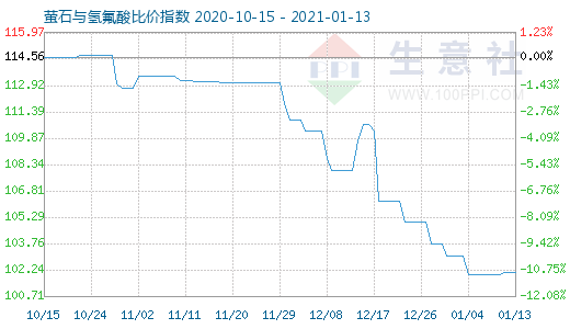 1月13日萤石与氢氟酸比价指数图