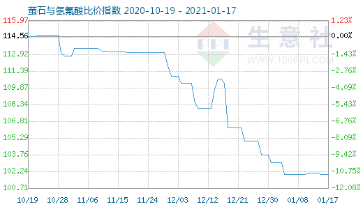 1月17日萤石与氢氟酸比价指数图