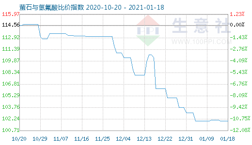 1月18日萤石与氢氟酸比价指数图