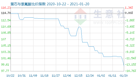 1月20日萤石与氢氟酸比价指数图