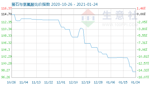 1月24日萤石与氢氟酸比价指数图