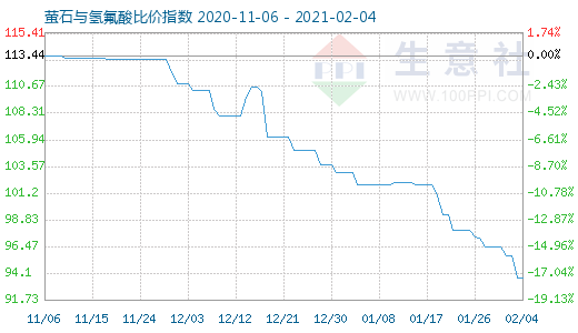 2月4日萤石与氢氟酸比价指数图