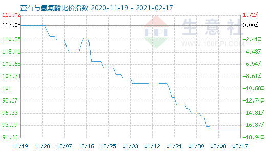 2月17日萤石与氢氟酸比价指数图