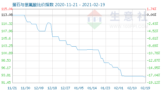 2月19日萤石与氢氟酸比价指数图