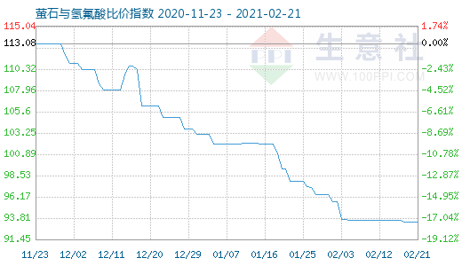 2月21日萤石与氢氟酸比价指数图