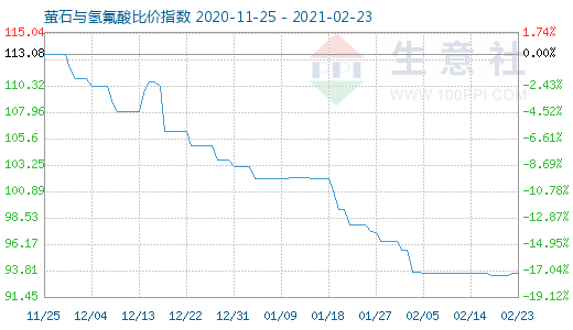 2月23日萤石与氢氟酸比价指数图