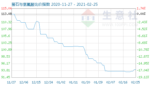 2月25日萤石与氢氟酸比价指数图