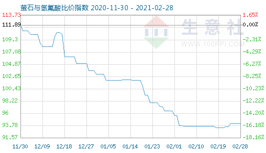2月28日萤石与氢氟酸比价指数图