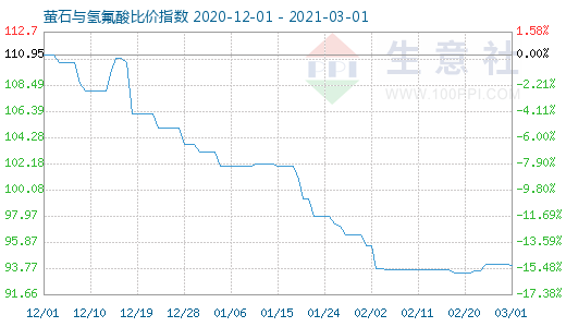 3月1日萤石与氢氟酸比价指数图