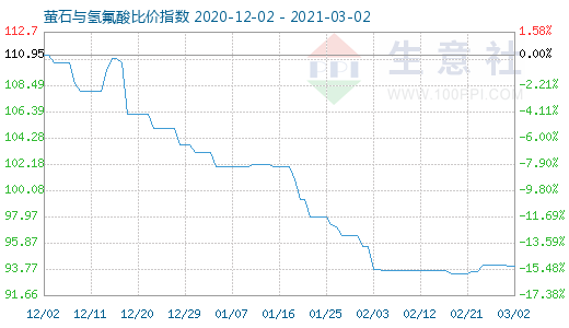 3月2日萤石与氢氟酸比价指数图