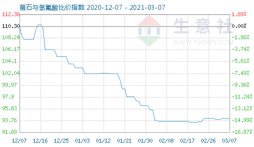 3月7日萤石与氢氟酸比价指数图