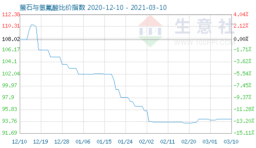 3月10日萤石与氢氟酸比价指数图