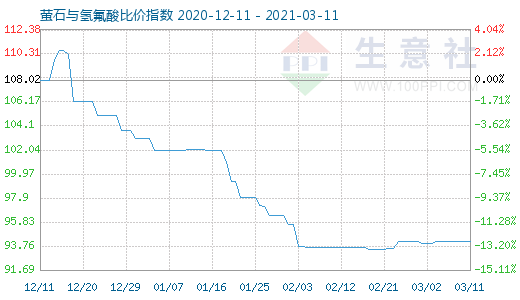 3月11日萤石与氢氟酸比价指数图