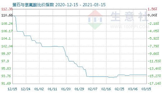 3月15日萤石与氢氟酸比价指数图