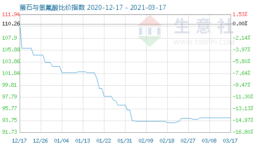 3月17日萤石与氢氟酸比价指数图