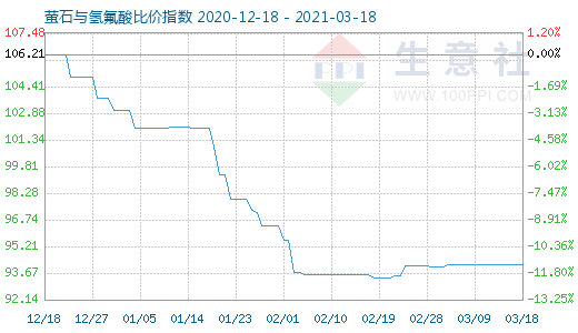 3月18日萤石与氢氟酸比价指数图