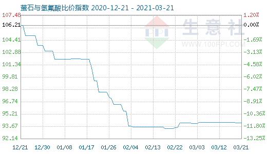 3月21日萤石与氢氟酸比价指数图