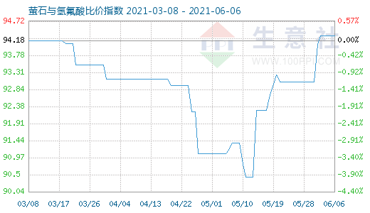 6月6日萤石与氢氟酸比价指数图