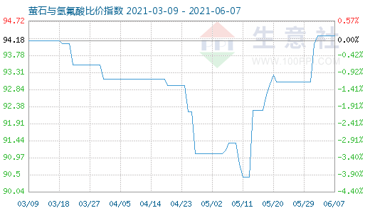 6月7日萤石与氢氟酸比价指数图