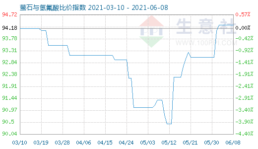 6月8日萤石与氢氟酸比价指数图
