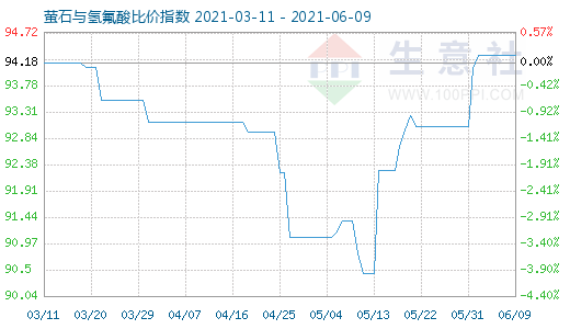 6月9日萤石与氢氟酸比价指数图