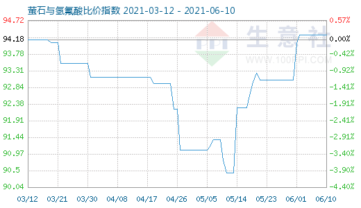 6月10日萤石与氢氟酸比价指数图