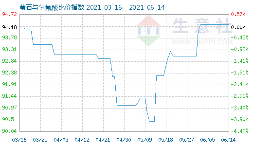 6月14日萤石与氢氟酸比价指数图