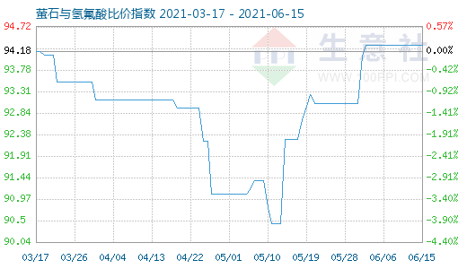 6月15日萤石与氢氟酸比价指数图