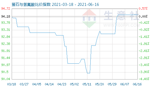 6月16日萤石与氢氟酸比价指数图