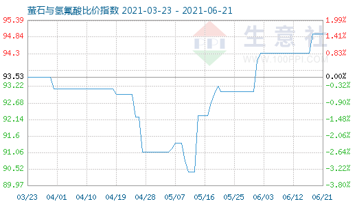 6月21日萤石与氢氟酸比价指数图