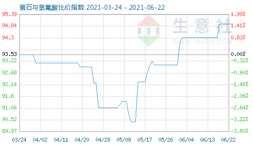6月22日萤石与氢氟酸比价指数图