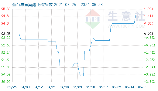 6月23日萤石与氢氟酸比价指数图
