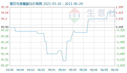 6月24日萤石与氢氟酸比价指数图