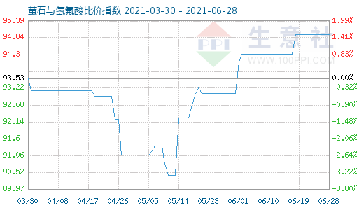 6月28日萤石与氢氟酸比价指数图