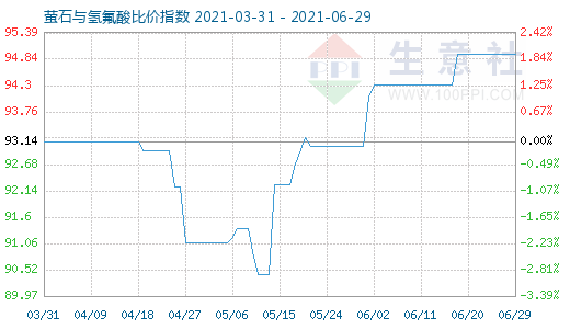 6月29日萤石与氢氟酸比价指数图