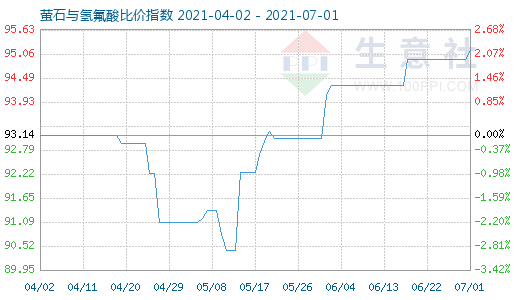 7月1日萤石与氢氟酸比价指数图