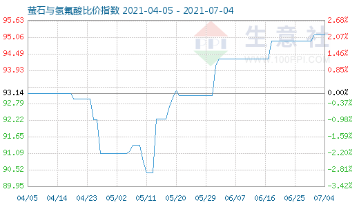 7月4日萤石与氢氟酸比价指数图