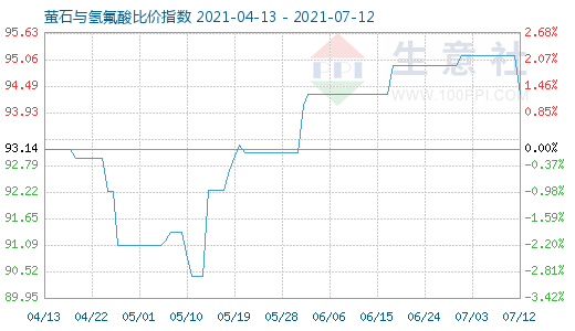 7月12日萤石与氢氟酸比价指数图