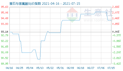 7月15日萤石与氢氟酸比价指数图
