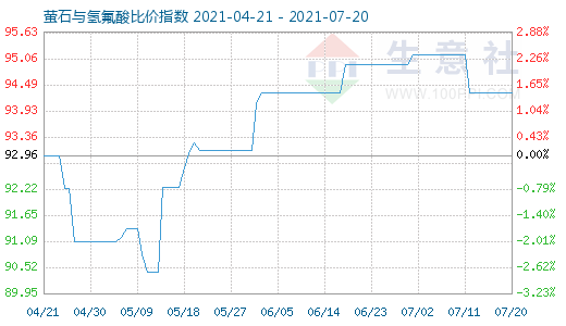 7月20日萤石与氢氟酸比价指数图