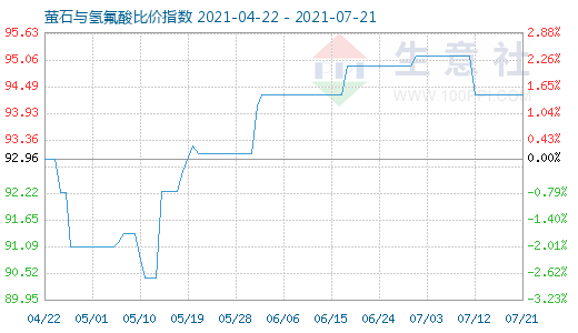 7月21日萤石与氢氟酸比价指数图