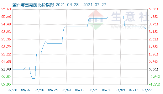 7月27日萤石与氢氟酸比价指数图