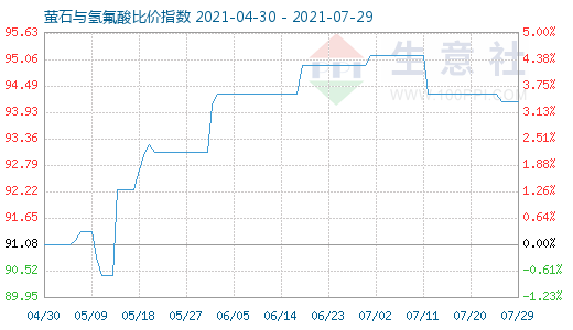 7月29日萤石与氢氟酸比价指数图