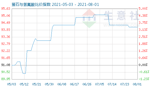 8月1日萤石与氢氟酸比价指数图