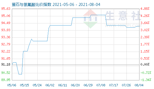 8月4日萤石与氢氟酸比价指数图