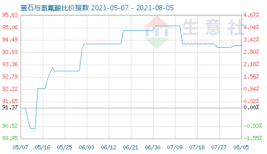 8月5日萤石与氢氟酸比价指数图