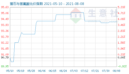 8月8日萤石与氢氟酸比价指数图