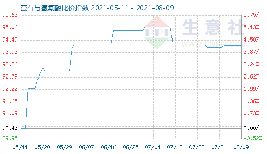 8月9日萤石与氢氟酸比价指数图